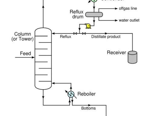 Components of a distillation tower and the distillation process